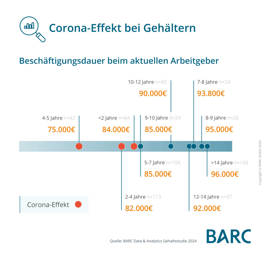 Gehälter in Data- & Analytics-Berufen – Neue BARC-Studie gibt Aufschluss