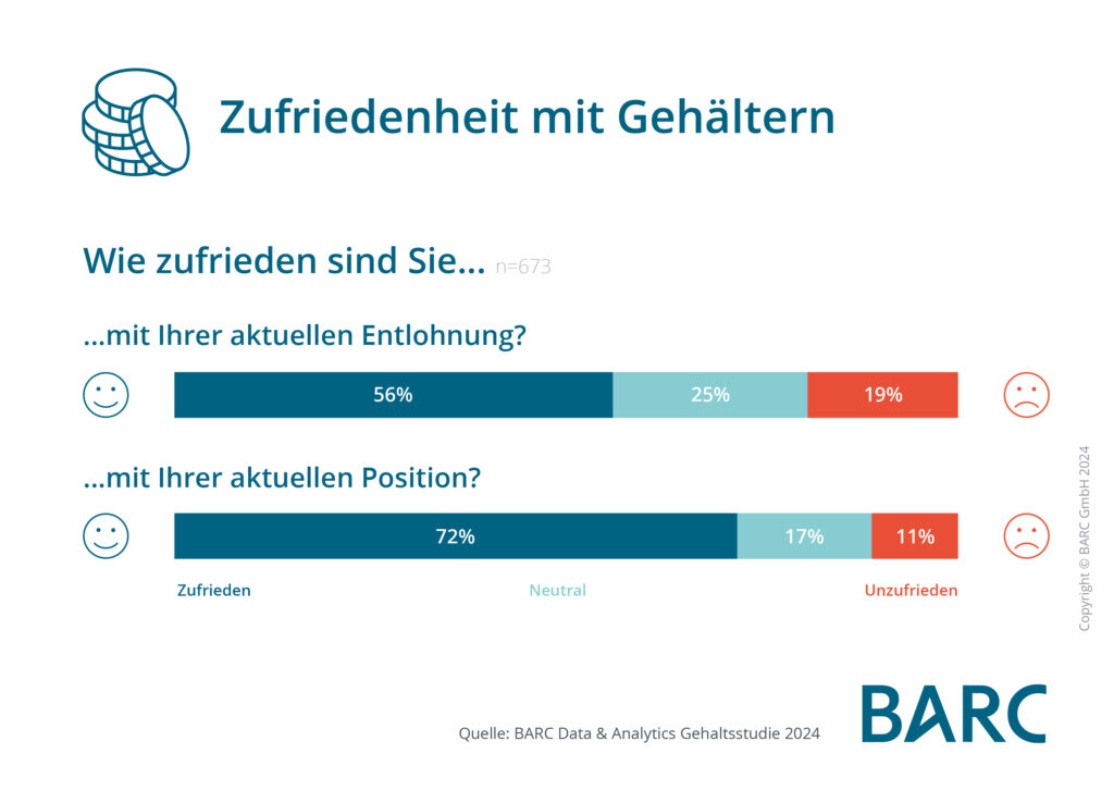 Gehälter in Data- & Analytics-Berufen – Neue BARC-Studie gibt Aufschluss