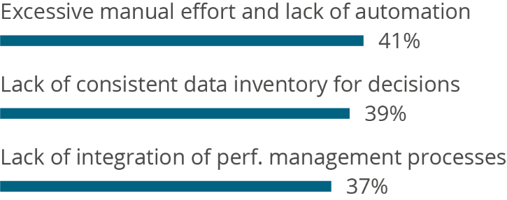 Abb. 2 – Herausforderungen Performance Management