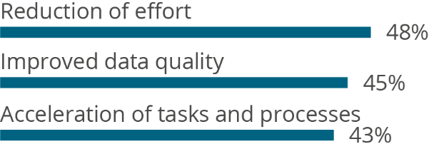 Abb. 4 – Vorteile Performance Management Integration