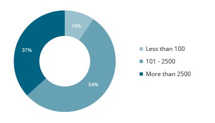 Company size Planning Survey 24