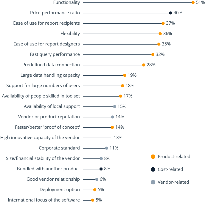 What Are the Right Criteria for Choosing BI Software?