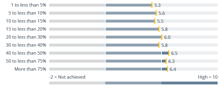 Avoiding The Most Frequent Problems in BI Projects