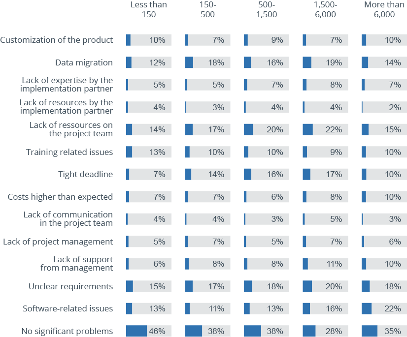 The Most Common Business Intelligence Problems – 2,500 User Responses Analyzed