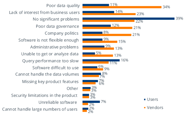 Understanding the Vendor Perspective in BI Projects