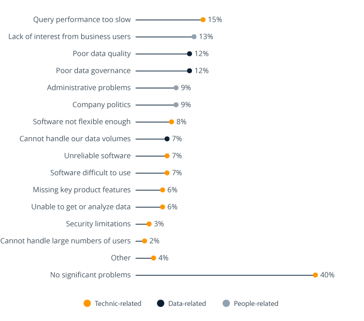 Avoiding The Most Frequent Problems in BI Projects