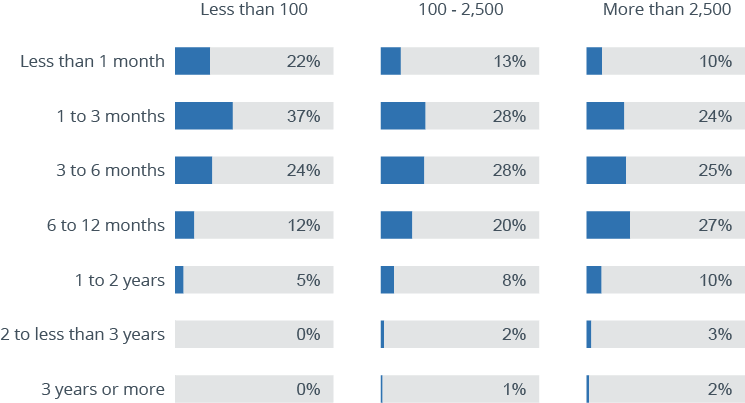 The Most Common Business Intelligence Problems – 2,500 User Responses Analyzed