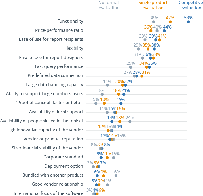 What Are the Right Criteria for Choosing BI Software?