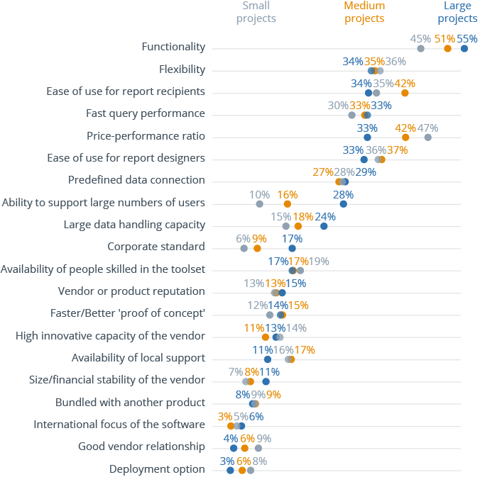 What Are the Right Criteria for Choosing BI Software?