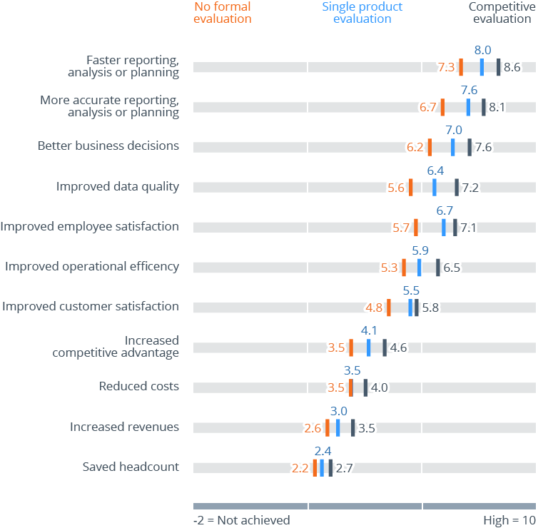 How To Evaluate Software