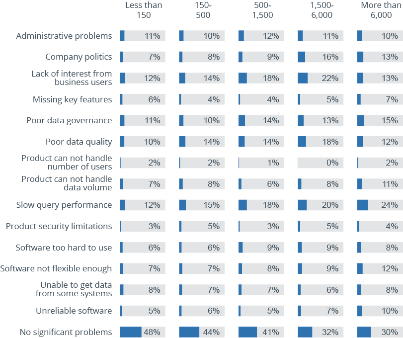 The Most Common Business Intelligence Problems – 2,500 User Responses Analyzed