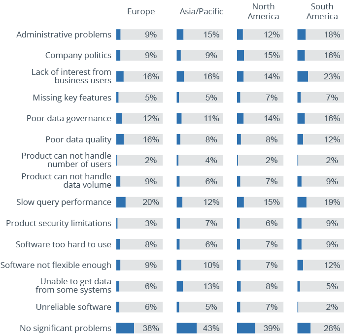 The Most Common Business Intelligence Problems – 2,500 User Responses Analyzed