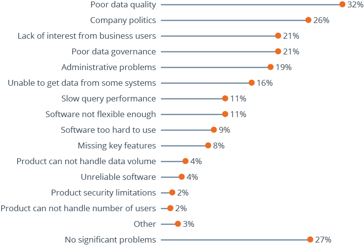 The Most Common Business Intelligence Problems – 2,500 User Responses Analyzed