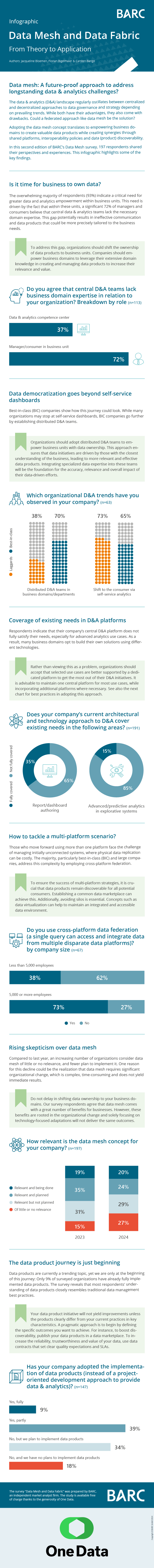 Infographic Data Mesh