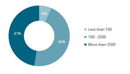 Company size Financial Consolidation Survey 24