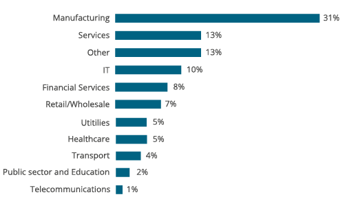 Industries Financial Consolidation Survey 24