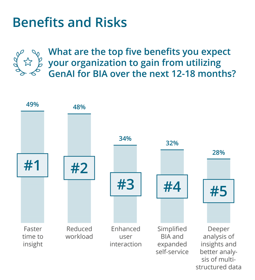 Benefits & Risks for GenAI Usage for BI & Analytics