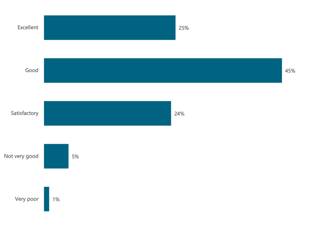 How would you rate the price-performance ratio of your BI product? (n=816, Source: The BI & Analytics Survey 25, Copyright: BARC)