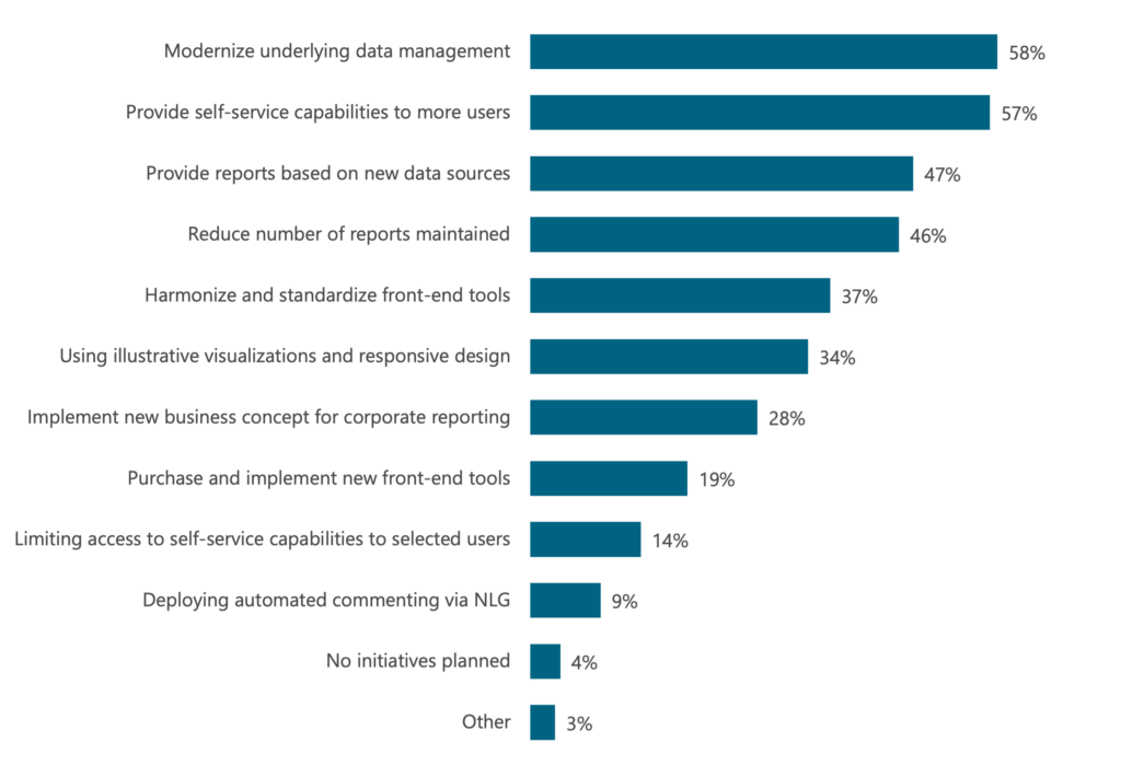 Welche Ansätze plant Ihr Unternehmen, um BI und Analytics zu verbessern? (n=623, Quelle: The BI & Analytics Survey 25 Copyright: BARC)