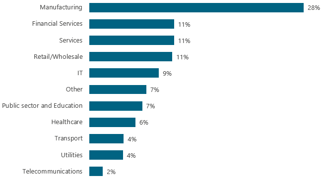 About The BI & Analytics Survey