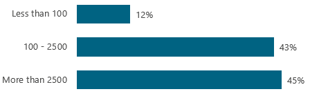 About The Data Management Survey