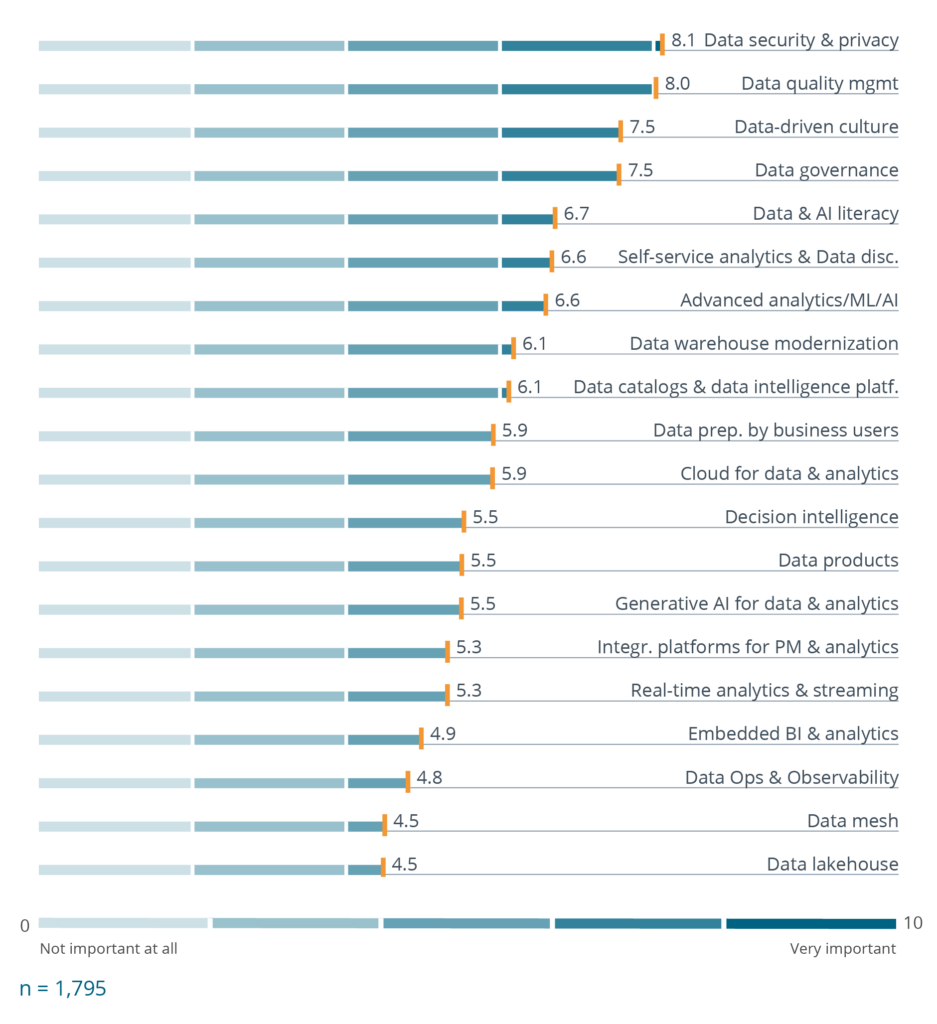 BARC Releases "Data, BI and Analytics Trend Monitor 2025": Data Security and Quality Lead Global Priorities