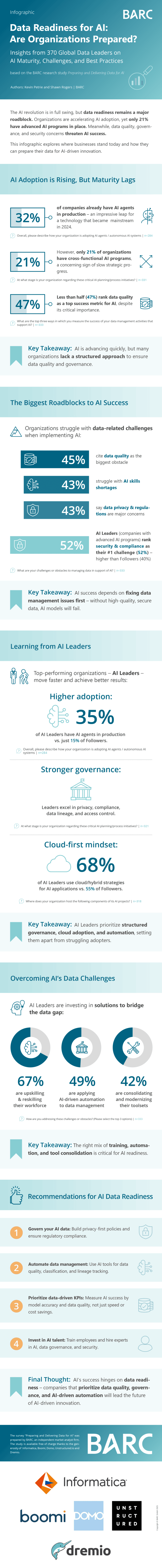 Infografik zur Data for AI Studie 