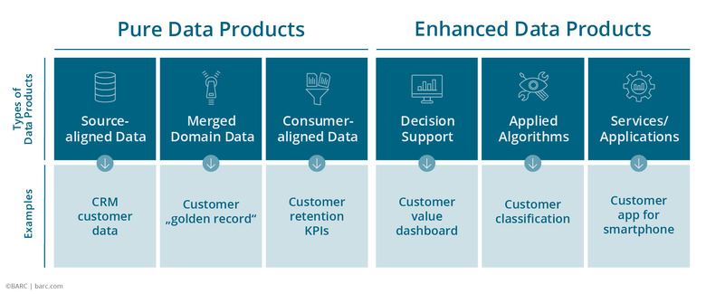 Arten von Data Products