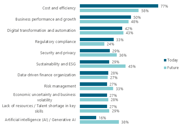Neue BARC-Studie zur Finanzkonsolidierung zeigt: ESG, Cloud und Plattformintegration verändern den Markt grundlegend 