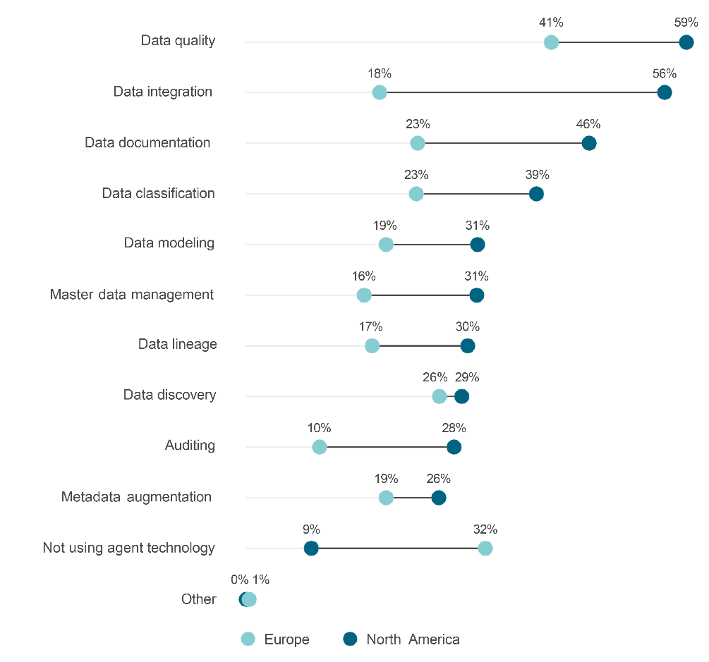 AI Without Guardrails? Study Finds Rapid Agent Adoption Despite Governance Gaps 