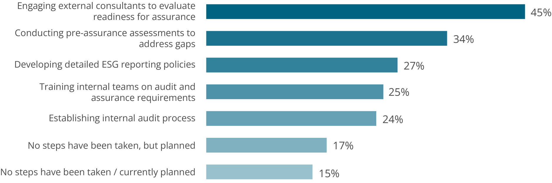 Bild2: How organisations prepare for ESG reporting