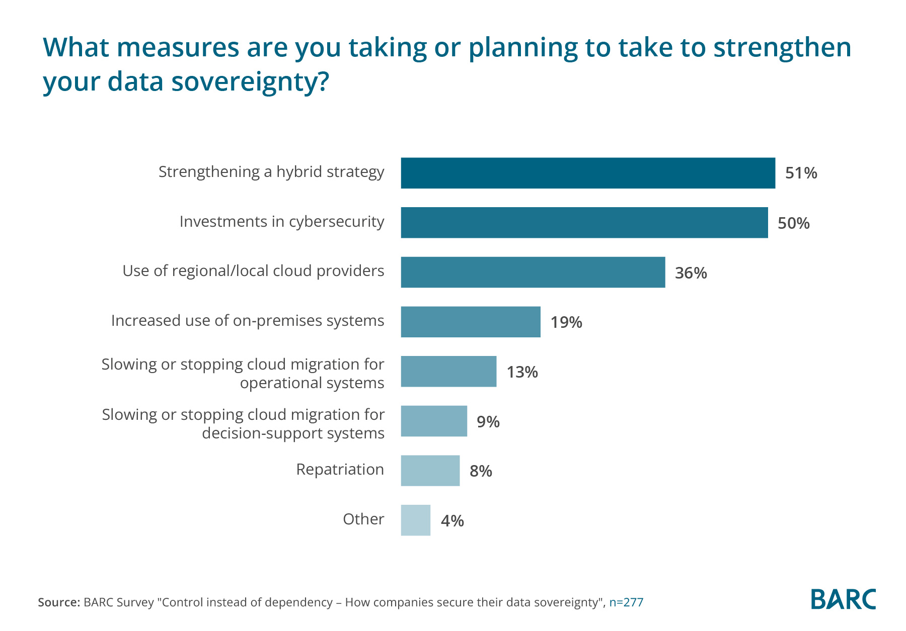 Ergriffene oder geplante Maßnahmen zur Stärkung der Datensouveränität.