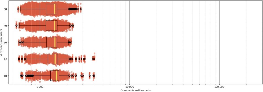 Deutliche Performance-Unterschiede zwischen führenden Data- & Analytics-Plattformen