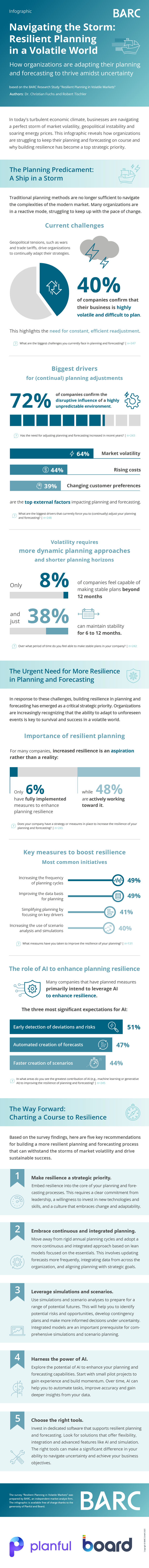 Infografik: Resilient Planning in Volatile Markets