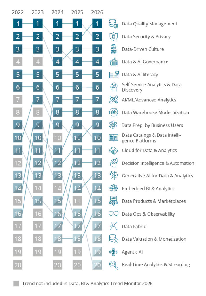 Data Quality Beats AI Hype: Where Data Leaders Focus Their Efforts