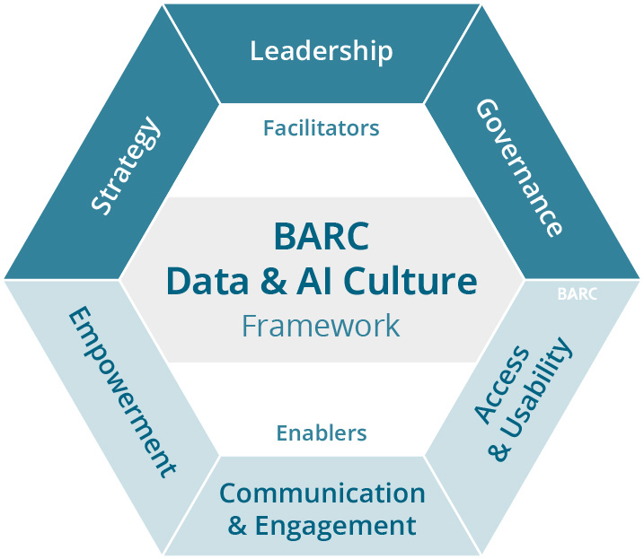 Data Culture: Definition, Challenges & Measures