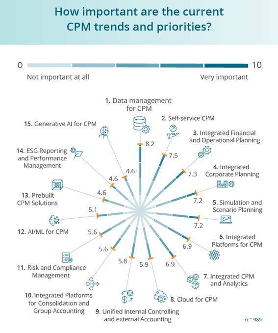 BARC Survey reveals CPM Trends: Companies Focus on Data Foundation, Integration and Self-Service in 2026