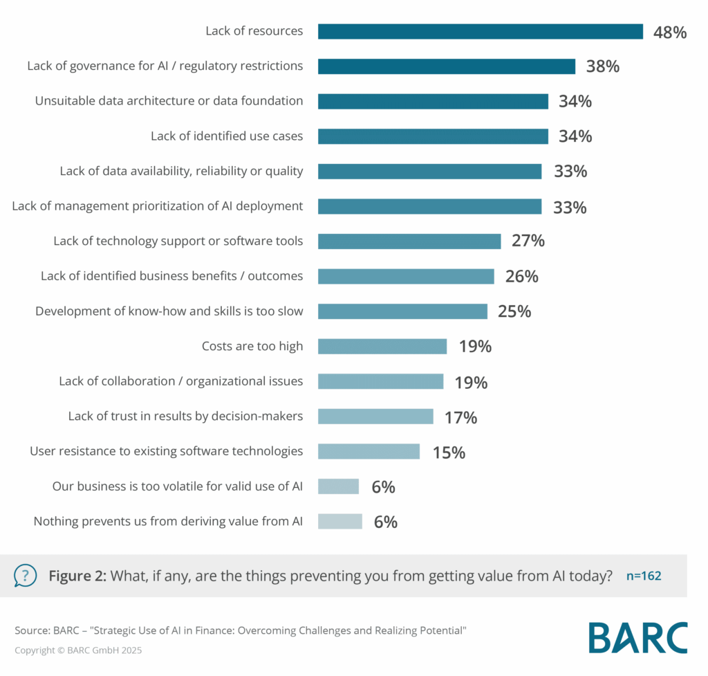 The Strategic Imperative for CFOs to be AI Entrepreneurs