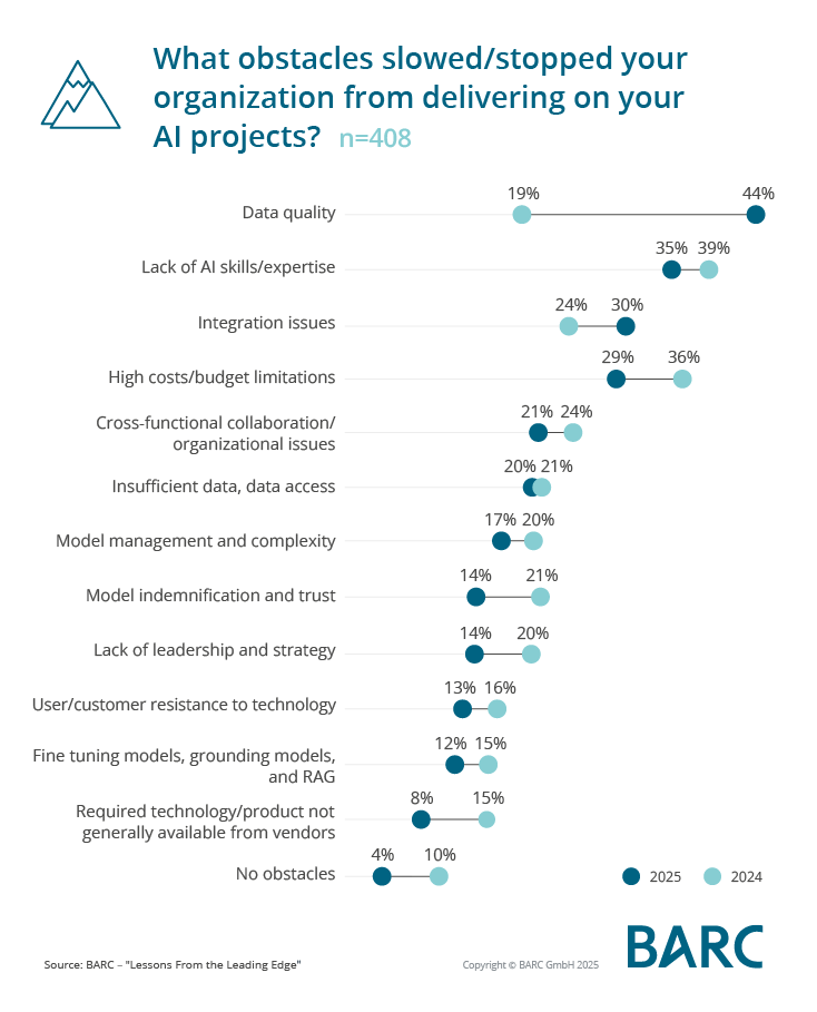 Globale BARC-Studie zeigt, wie Unternehmen AI-Projekte derzeit umsetzen