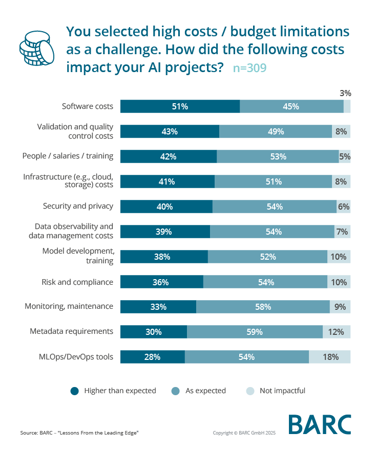 Globale BARC-Studie zeigt, wie Unternehmen AI-Projekte derzeit umsetzen