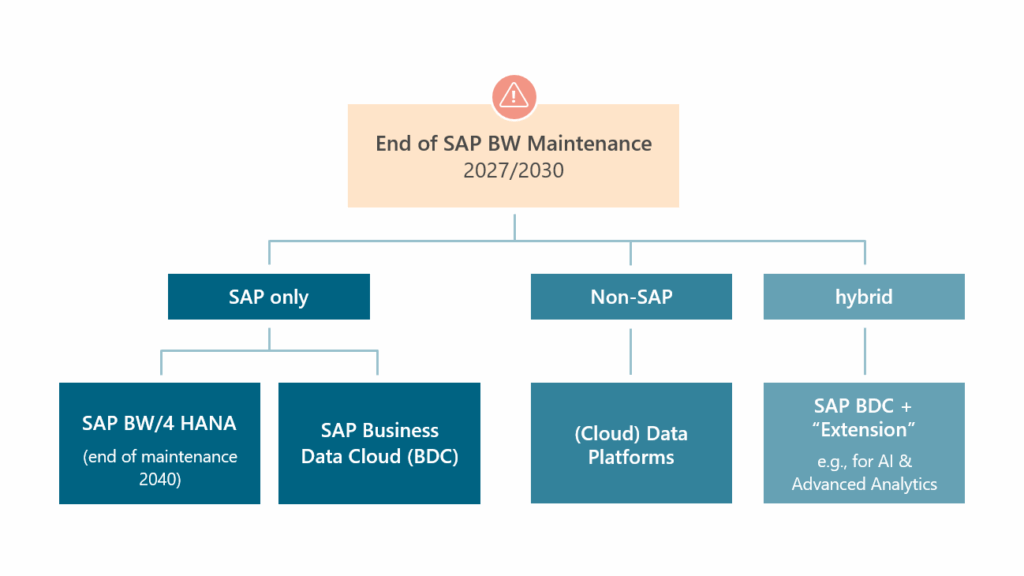 End of Maintenance for SAP BW: What's Next?