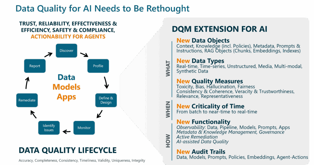 Figure 2: The classic data quality cycle and the necessary extensions for AI systems