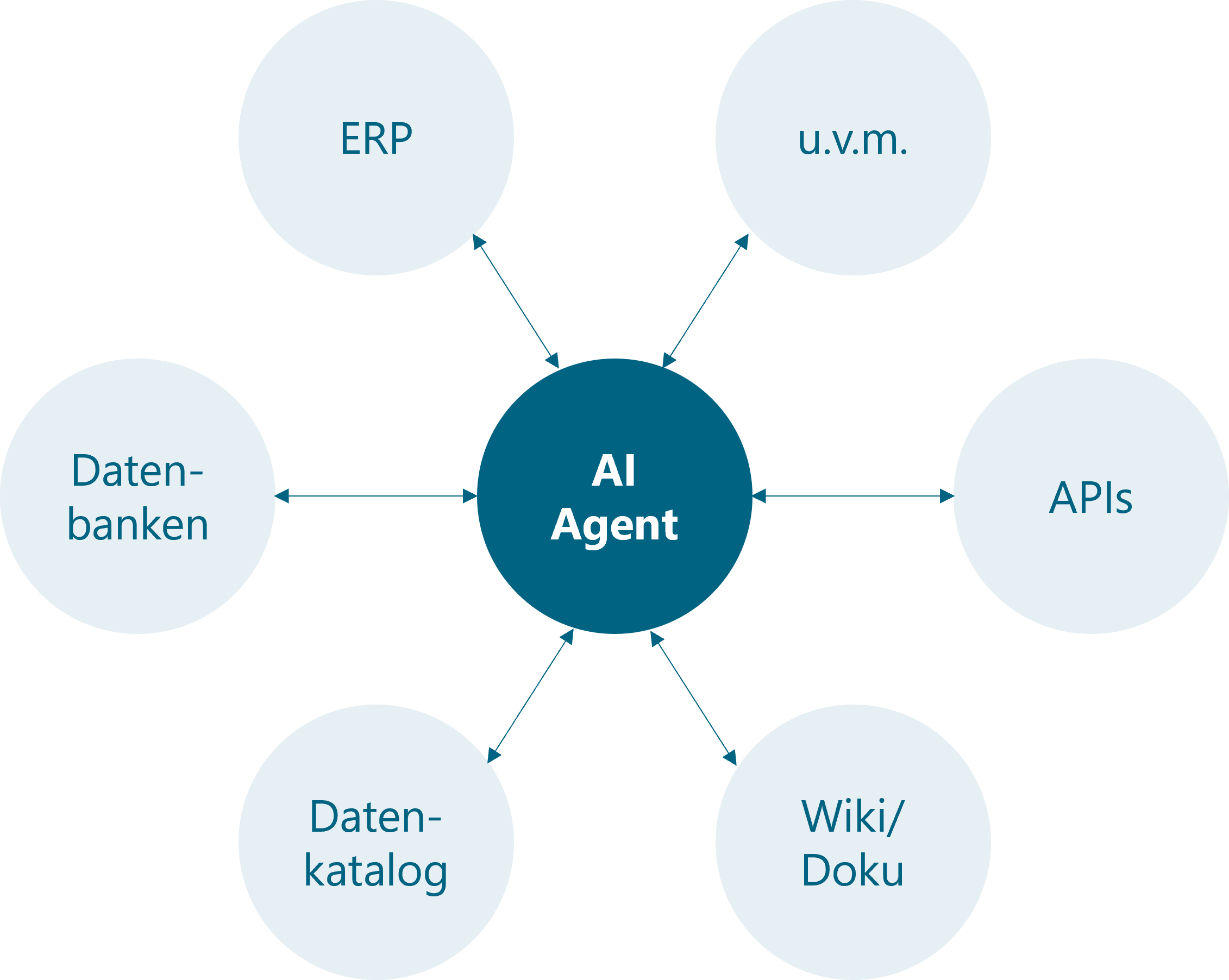 Figure 1: An AI agent interacts with many data sources and operational systems. It does this to retrieve information, and to call clear, deterministic functions and trigger follow-up actions (for example, placing an order).